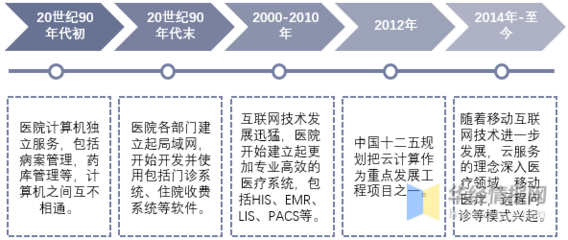 医疗云服务行业发展现状及趋势分析 市场集中度将进一步提高