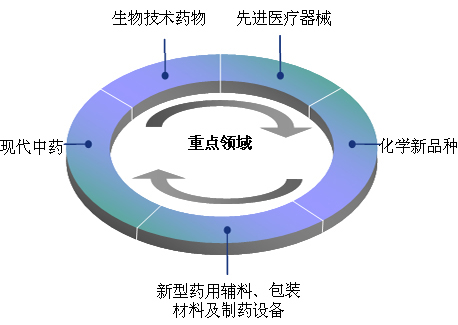 创新驱动，迈向医药工业强国——解析医药工业“十二五”规划对未来医疗技术开发的战略启示